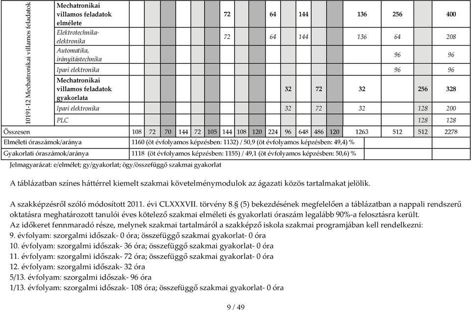 2278 Elméleti óraszámok/aránya 1160 (öt évfolyamos képzésben: 1132) / 50,9 (öt évfolyamos képzésben: 49,4) % Gyakorlati óraszámok/aránya 1118 (öt évfolyamos képzésben: 1155) / 49,1 (öt évfolyamos