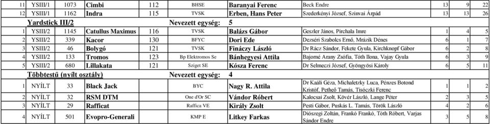 Fináczy László Dr Rácz Sándor, Fekete Gyula, Kirchknopf Gábor 6 2 8 4 YSIII/2 133 Tromos 123 Bp Elektromos Se Bánhegyesi Attila Bajorné Arany Zsófia, Tóth Ilona, Vajay Gyula 6 3 9 5 YSIII/2 680