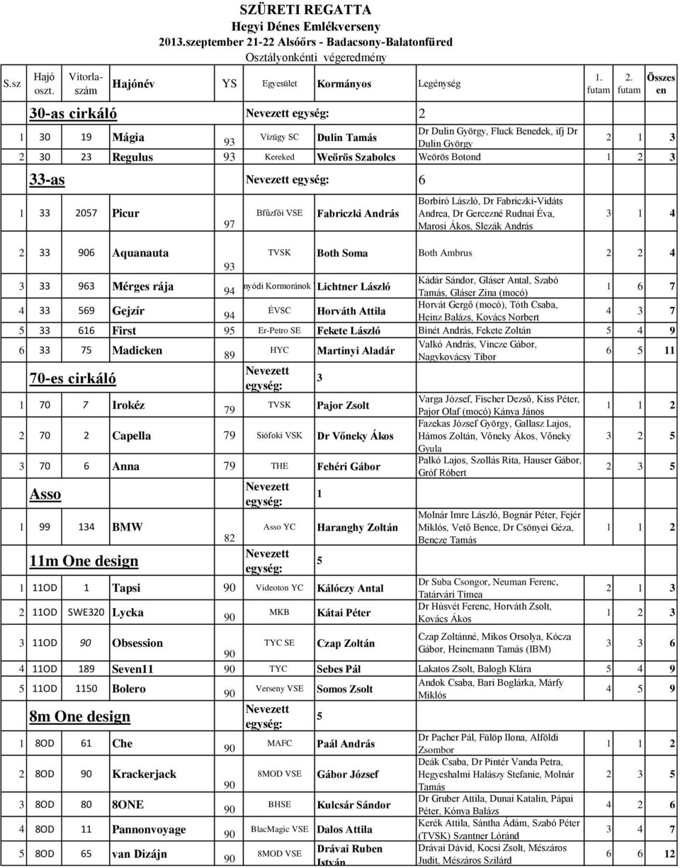 33 96 Aquanauta 97 93 Bfűzfői VSE Fabriczki András Borbíró László, Dr Fabriczki-Vidáts Andrea, Dr Gercezné Rudnai Éva, Marosi Ákos, Slezák András 2.