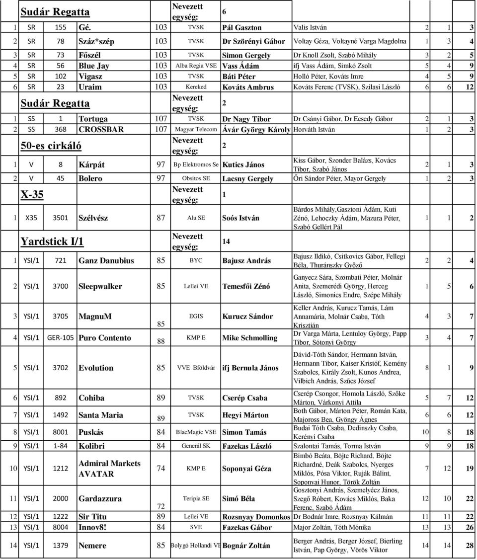 3 2 5 4 SR 56 Blue Jay 13 Alba Regia VSE Vass Ádám ifj Vass Ádám, Simkó Zsolt 5 4 9 5 SR 12 Vigasz 13 TVSK Báti Péter Holló Péter, Kováts Imre 4 5 9 6 SR 23 Uraim 13 Kereked Kováts Ambrus Kováts