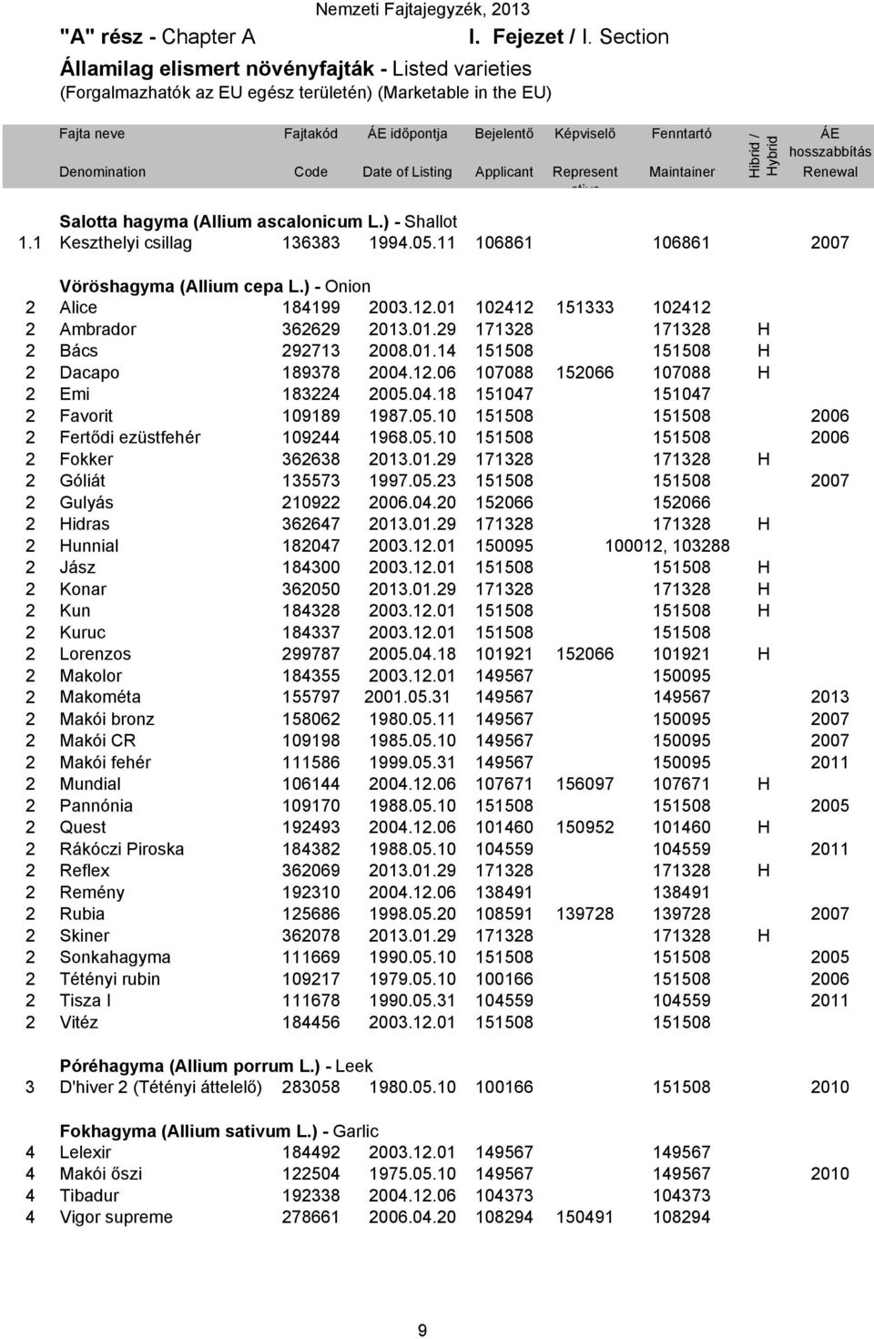 Denomination Code Date of Listing Applicant Represent ative Maintainer Renewal Salotta hagyma (Allium ascalonicum L.) - Shallot 1.1 Keszthelyi csillag 136383 1994.05.