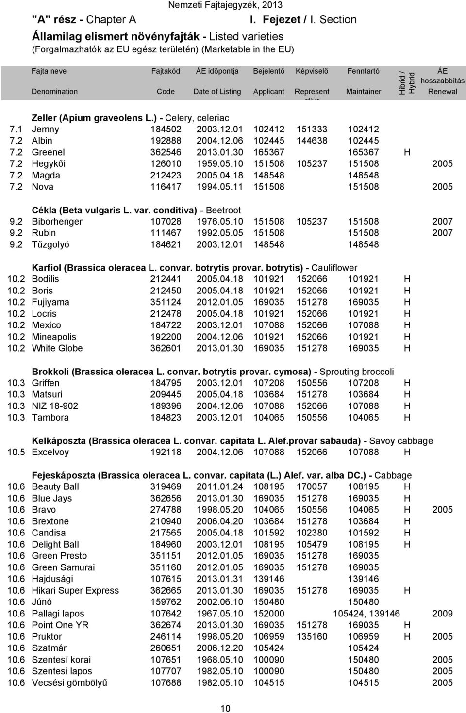 Denomination Code Date of Listing Applicant Represent ative Maintainer Renewal Zeller (Apium graveolens L.) - Celery, celeriac 7.1 Jemny 184502 2003.12.01 102412 151333 102412 7.2 Albin 192888 2004.