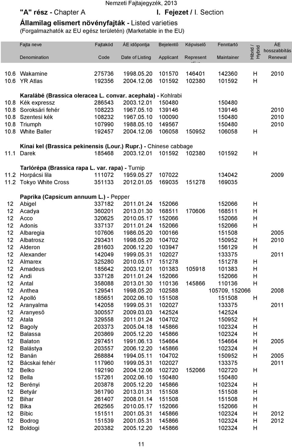 Denomination Code Date of Listing Applicant Represent ative Maintainer Renewal 10.6 Wakamine 275736 1998.05.20 101570 146401 142360 H 2010 10.6 YR Atlas 192356 2004.12.