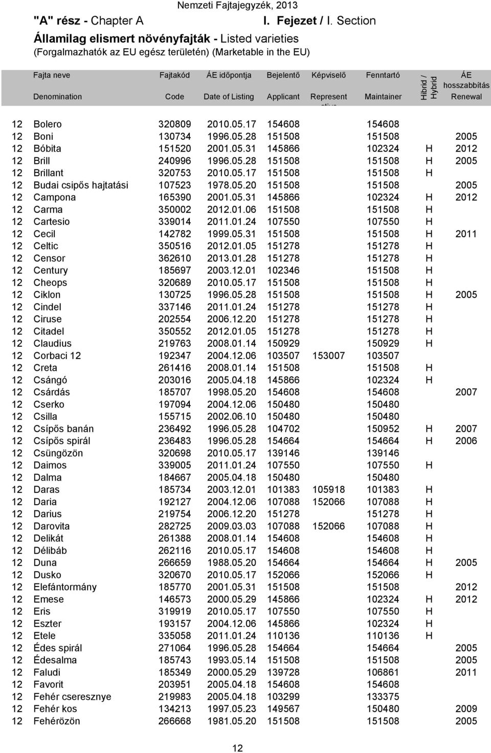 Denomination Code Date of Listing Applicant Represent ative Maintainer Renewal 12 Bolero 320809 2010.05.17 154608 154608 12 Boni 130734 1996.05.28 151508 151508 2005 12 Bóbita 151520 2001.05.31 145866 102324 H 2012 12 Brill 240996 1996.