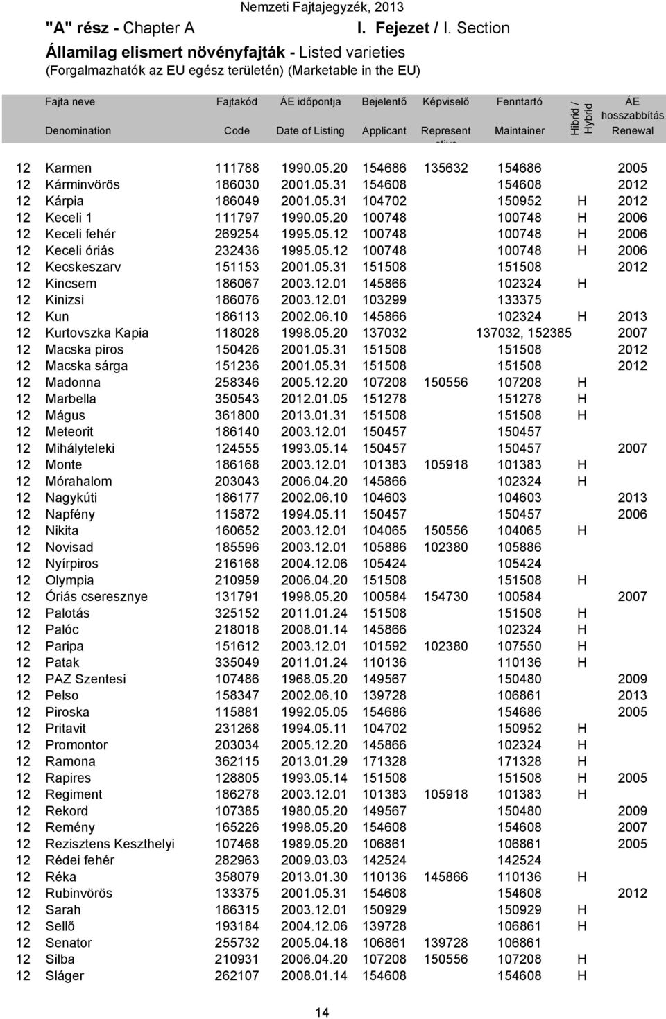 Denomination Code Date of Listing Applicant Represent ative Maintainer Renewal 12 Karmen 111788 1990.05.20 154686 135632 154686 2005 12 Kárminvörös 186030 2001.05.31 154608 154608 2012 12 Kárpia 186049 2001.