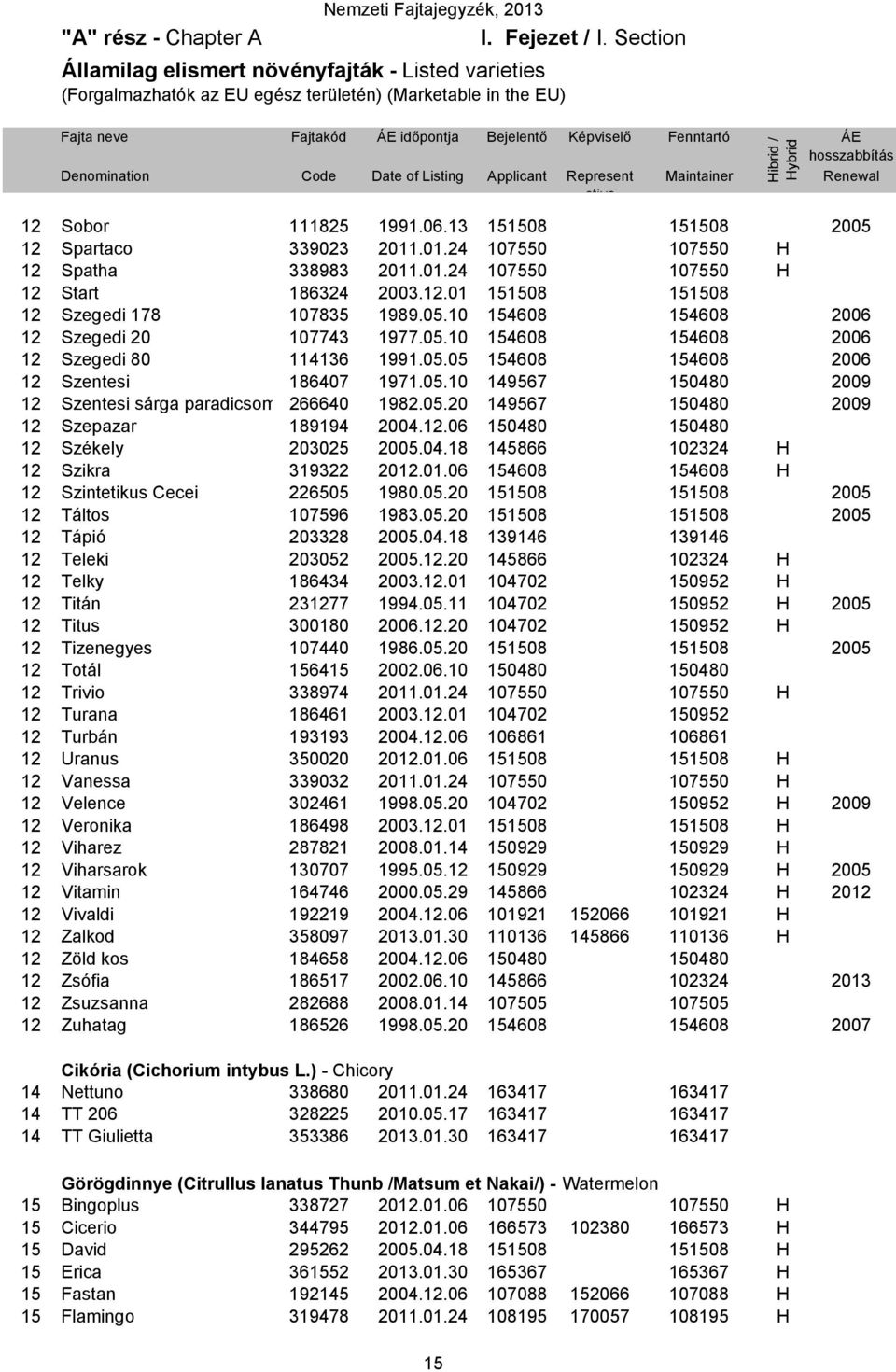 Denomination Code Date of Listing Applicant Represent ative Maintainer Renewal 12 Sobor 111825 1991.06.13 151508 151508 2005 12 Spartaco 339023 2011.01.24 107550 107550 H 12 Spatha 338983 2011.01.24 107550 107550 H 12 Start 186324 2003.