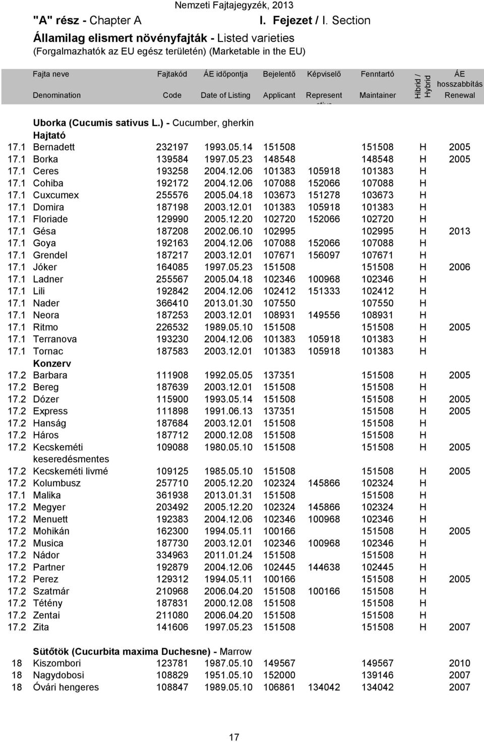 Denomination Code Date of Listing Applicant Represent ative Maintainer Renewal Uborka (Cucumis sativus L.) - Cucumber, gherkin Hajtató 17.1 Bernadett 232197 1993.05.14 151508 151508 H 2005 17.