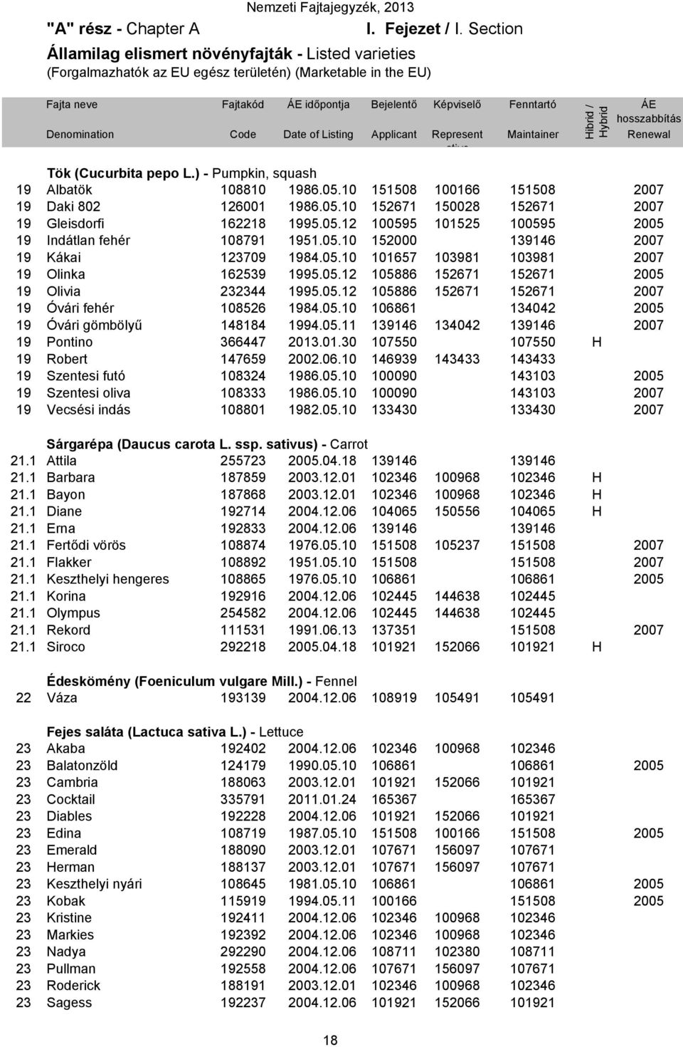 Denomination Code Date of Listing Applicant Represent ative Maintainer Renewal Tök (Cucurbita pepo L.) - Pumpkin, squash 19 Albatök 108810 1986.05.10 151508 100166 151508 2007 19 Daki 802 126001 1986.