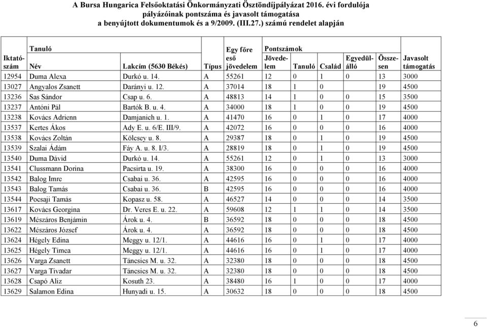 A 55261 12 0 1 0 13 3000 13027 Angyalos Zsanett Darányi u. 12. A 37014 18 1 0 19 4500 13236 Sas Sándor Csap u. 6. A 48813 14 1 0 0 15 3500 13237 Antóni Pál Bartók B. u. 4. A 34000 18 1 0 0 19 4500 13238 Kovács Adrienn Damjanich u.