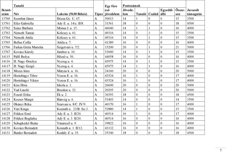 A 49316 14 0 1 0 15 3500 13764 Németh Attila Kölcsey u. 61. A 49316 14 0 1 0 15 3500 13765 Bellus Csilla Attila u. 7. A 41389 16 0 0 0 16 4000 13766 Farkas Gréta Marietta Szigetvári u. 7/2.