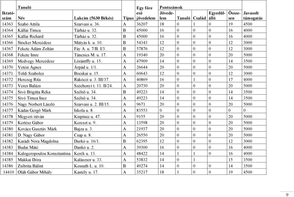 B 54343 12 0 0 0 12 3000 14367 Fekete Ádám Zoltán Fáy A. u. 7/B. I/3. B 57876 12 0 0 0 12 3000 14368 Fekete Imre Táncsics M. u. 17. A 19340 20 0 0 0 20 5000 14369 Medvegy Mercédesz Lórántffy u. 15.