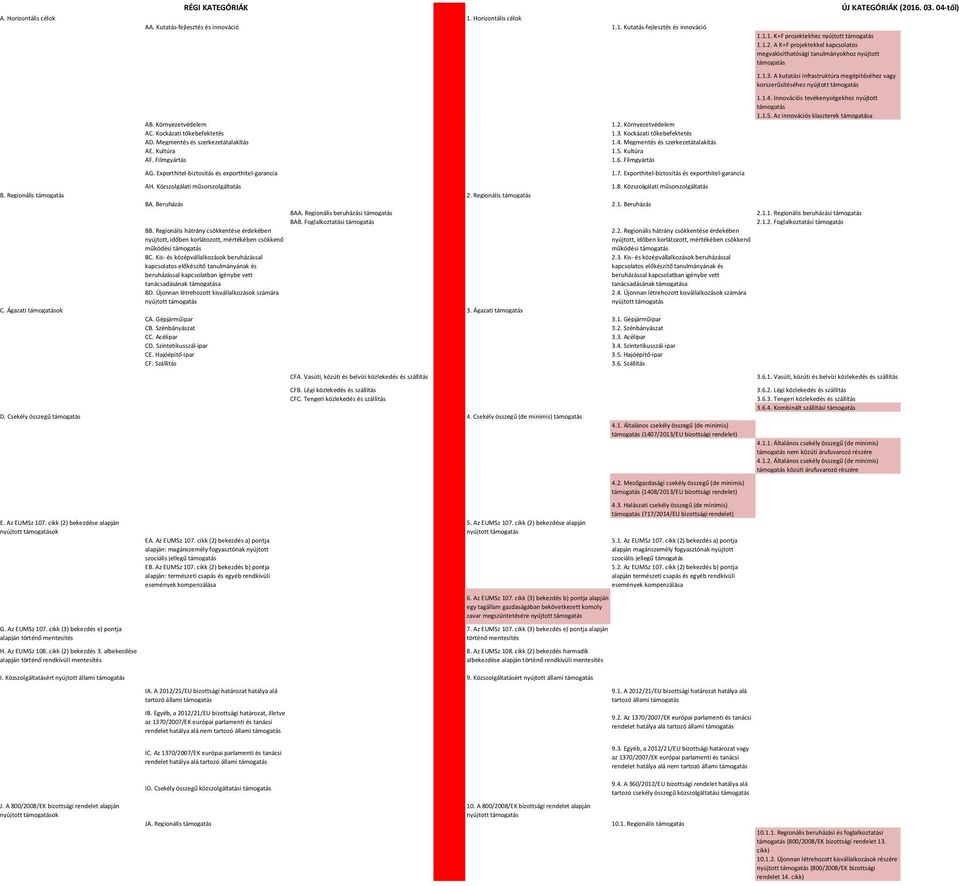 Kultúra 1.6. Filmgyártás 1.7. Exporthitel-biztosítás és exporthitel-garancia ÚJ KATEGÓRIÁK (2016. 03. 04-től) 1.1.1. K+F projektekhez nyújtott 1.1.2. A K+F projektekkel kapcsolatos megvalósíthatósági tanulmányokhoz nyújtott 1.