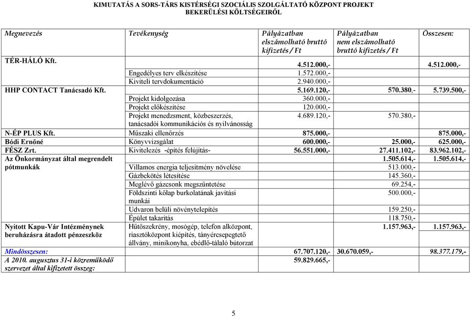 739.500,- Projekt kidolgozása 360.000,- Projekt előkészítése 120.000,- Projekt menedzsment, közbeszerzés, tanácsadói kommunikációs és nyilvánosság 4.689.120,- 570.380,- N-ÉP PLUS Kft.