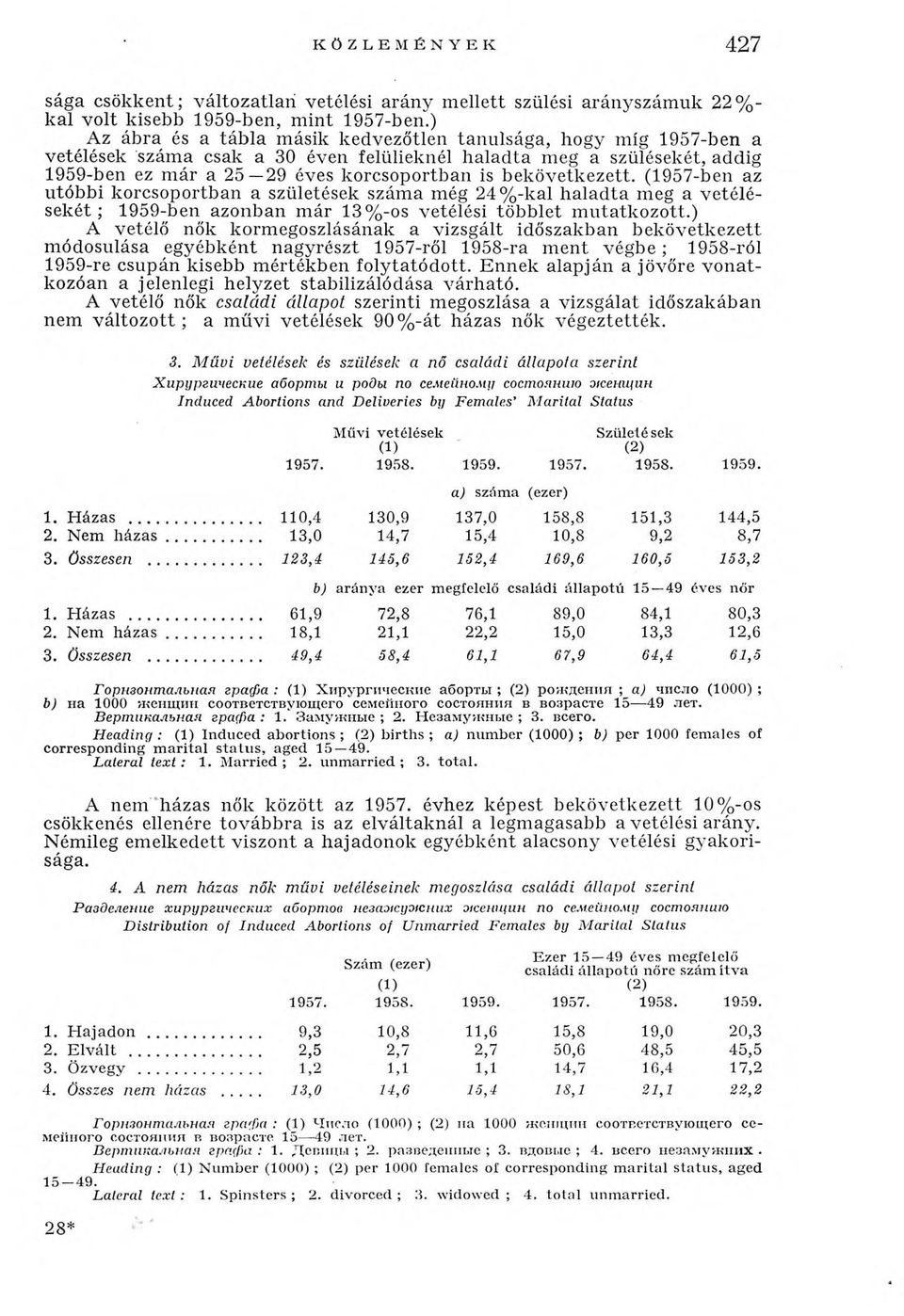bekövetkezett. (1957-ben az utóbbi korcsoportban a születések száma még 24% -kal h alad ta meg a vetélésekét ; 1959-ben azonban m ár 13%-os vetélési többlet m utatkozott.