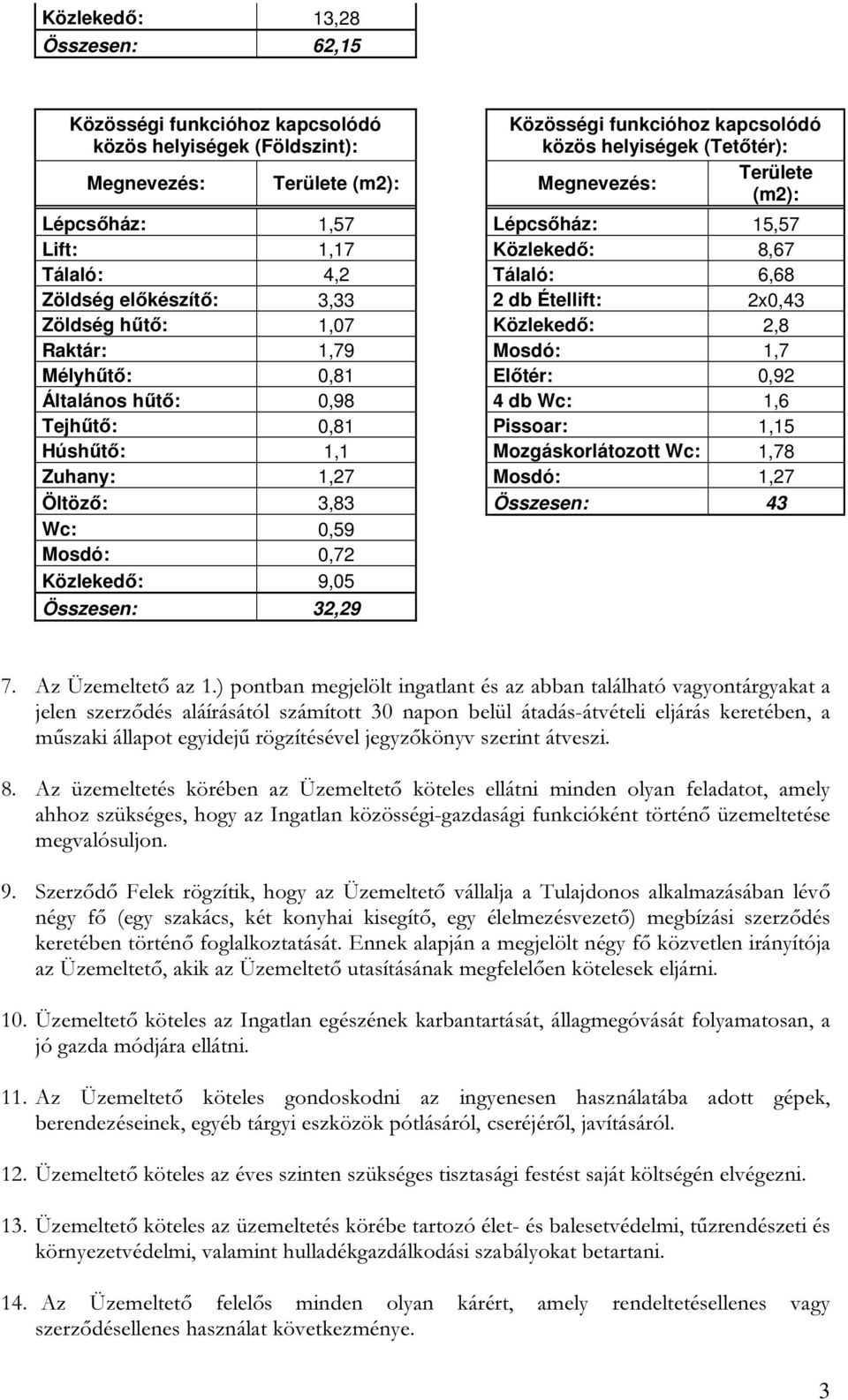 Tejhűtő: 0,81 Pissoar: 1,15 Húshűtő: 1,1 Mozgáskorlátozott Wc: 1,78 Zuhany: 1,27 Mosdó: 1,27 Öltöző: 3,83 Összesen: 43 Wc: 0,59 Mosdó: 0,72 Közlekedő: 9,05 Összesen: 32,29 7. Az Üzemeltető az 1.