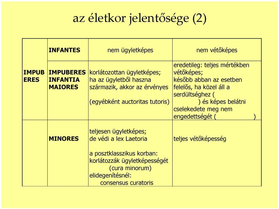 serdültséghez ( (egyébként auctoritas tutoris) ) és képes belátni cselekedete meg nem engedettségét ( ) MINORES teljesen ügyletképes; de