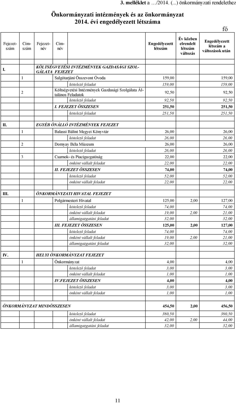 KÖLTSÉGVETÉSI INTÉZMÉNYEK GAZDASÁGI SZOL- GÁLATA FEJEZET 1 Salgótarjáni Összevont Óvoda 159,00 159,00 2 kötelező feladat 159,00 159,00 Költségvetési Intézmények Gazdasági Szolgálata Általános