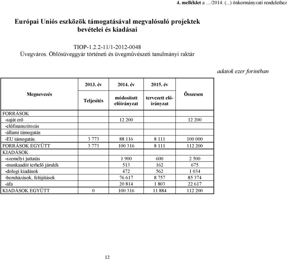 év adatok ezer forintban Megnevezés Teljesítés módosított előirányzat tervezett előirányzat Összesen FORRÁSOK -saját erő 12 200 12 200 -előfinanszírozás -állami támogatás -EU támogatás.