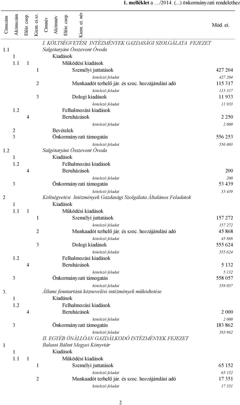 hozzájárulási adó 115 317 kötelező feladat 115 317 3 Dologi kiadások 11 933 kötelező feladat 11 933 1.