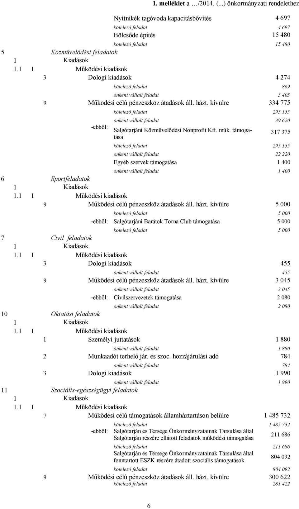 kötelező feladat 869 önként vállalt feladat 3 405 9 Működési célú pénzeszköz átadások áll. házt.