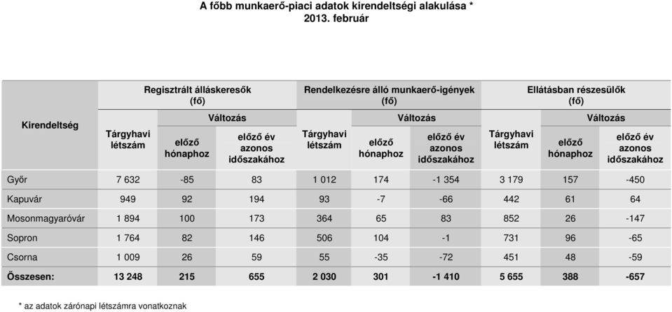 hónaphoz előző év azonos időszakához Győr 7 632-85 83 1 012 174-1 354 3 179 157-450 Kapuvár 949 92 194 93-7 -66 442 61 64 Mosonmagyaróvár 1 894 100 173 364 65 83 852