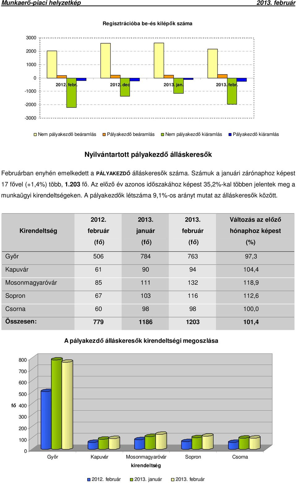 -2000-3000 Nem pályakezdő beáramlás Pályakezdő beáramlás Nem pályakezdő kiáramlás Pályakezdő kiáramlás Nyilvántartott pályakezdő álláskeresők Februárban enyhén emelkedett a PÁLYAKEZDŐ álláskeresők