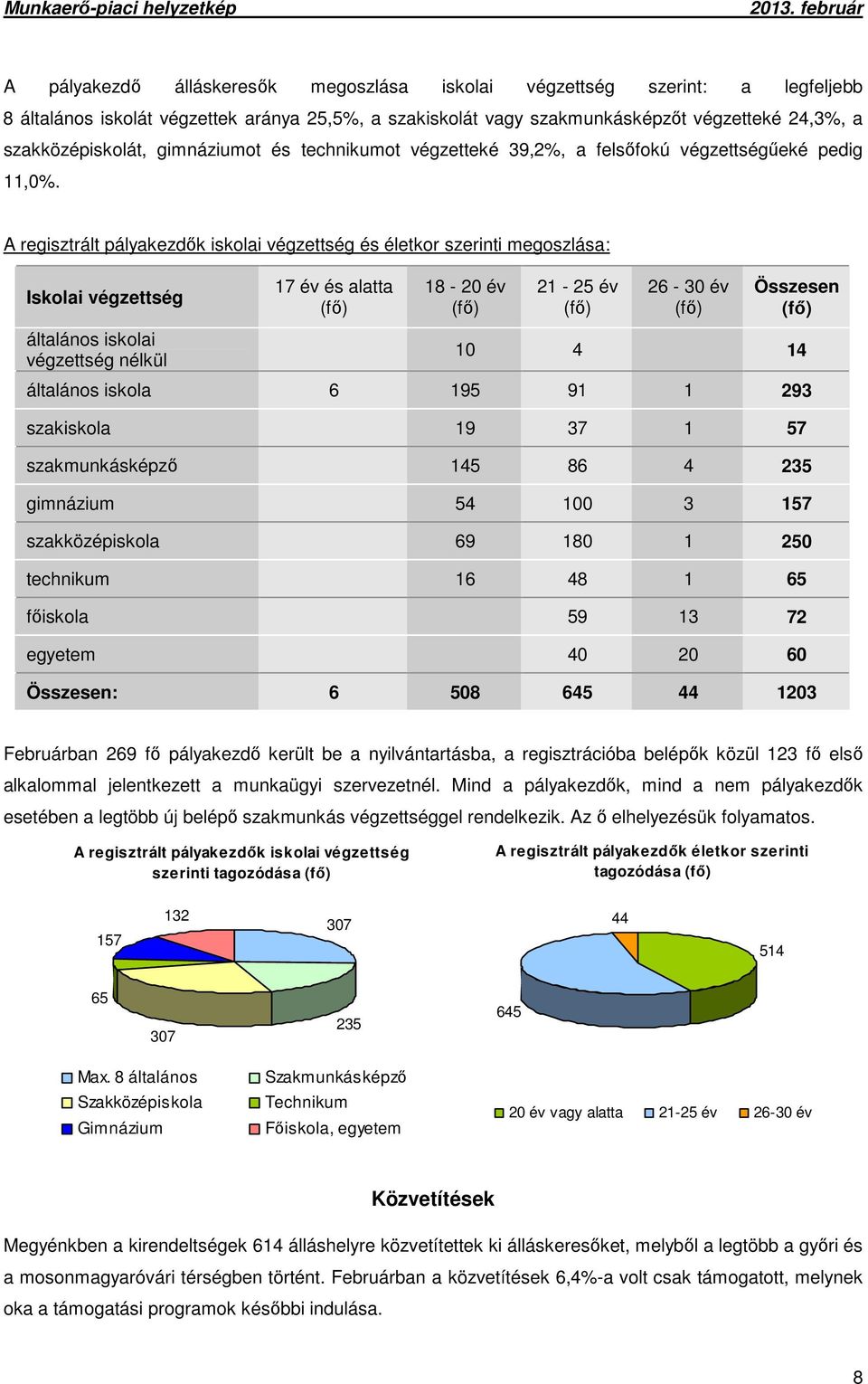 A regisztrált pályakezdők iskolai végzettség és életkor szerinti megoszlása: Iskolai végzettség általános iskolai végzettség nélkül 17 év és alatta 18-20 év 21-25 év 26-30 év Összesen 10 4 14