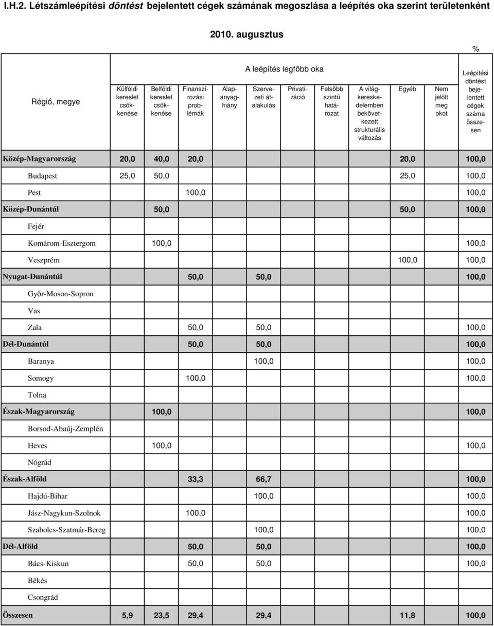 25,0 50,0 25,0 100,0 Pest 100,0 100,0 Komárom-Esztergom 100,0 100,0 Veszprém 100,0 100,0 Zala Baranya