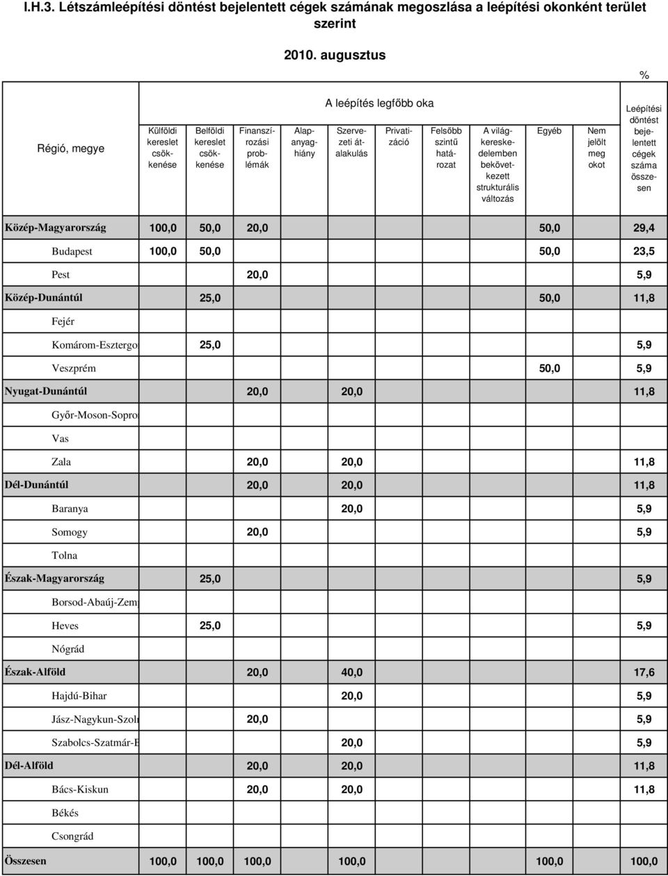 23,5 Pest 20,0 5,9 25,0 50,0 11,8 Komárom-Esztergom 25,0 5,9 Veszprém 50,0 5,9 20,0 20,0 11,8 Zala 20,0 20,0 11,8 20,0 20,0