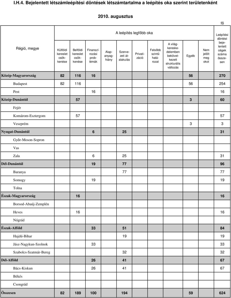 16 56 270 Budapest 82 116 56 254 Pest 16 16 57 3 60 Komárom-Esztergom 57 57 Veszprém 3 3 6 25 31 Zala
