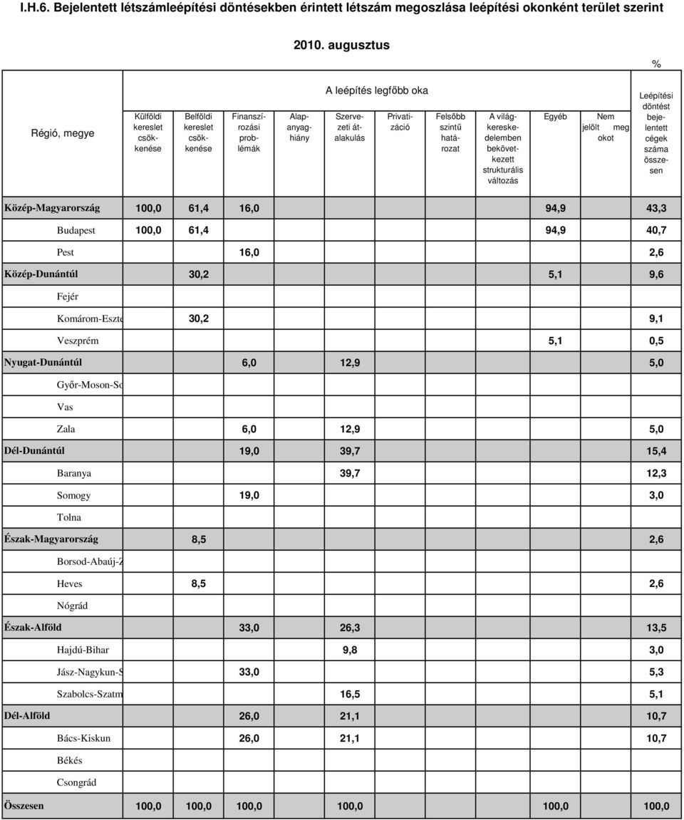 Budapest 100,0 61,4 94,9 40,7 Pest 16,0 2,6 30,2 5,1 9,6 Komárom-Eszte 30,2 9,1 Veszprém 5,1 0,5 6,0 12,9 5,0 Gyır-Moson-So Zala