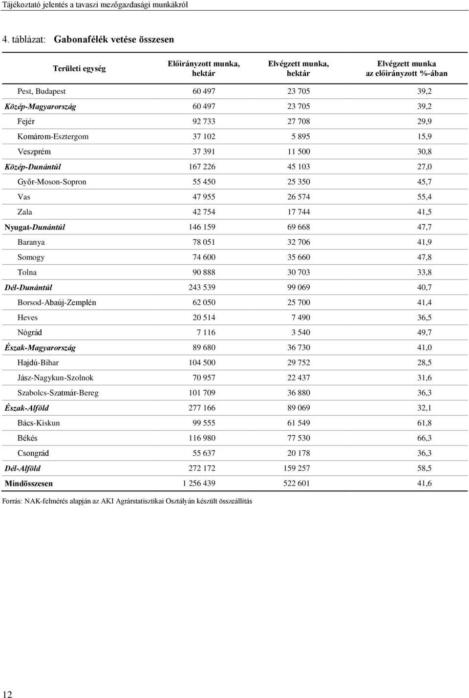 Közép-Dunántúl 167 226 45 103 27,0 Győr-Moson-Sopron 55 450 25 350 45,7 Vas 47 955 26 574 55,4 Zala 42 754 17 744 41,5 Nyugat-Dunántúl 146 159 69 668 47,7 Baranya 78 051 32 706 41,9 Somogy 74 600 35