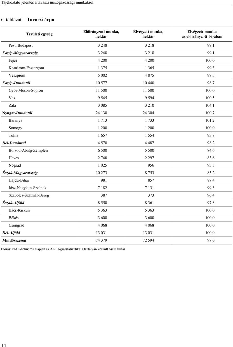 10 440 98,7 Győr-Moson-Sopron 11 500 11 500 100,0 Vas 9 545 9 594 100,5 Zala 3 085 3 210 104,1 Nyugat-Dunántúl 24 130 24 304 100,7 Baranya 1 713 1 733 101,2 Somogy 1 200 1 200 100,0 Tolna 1 657 1 554