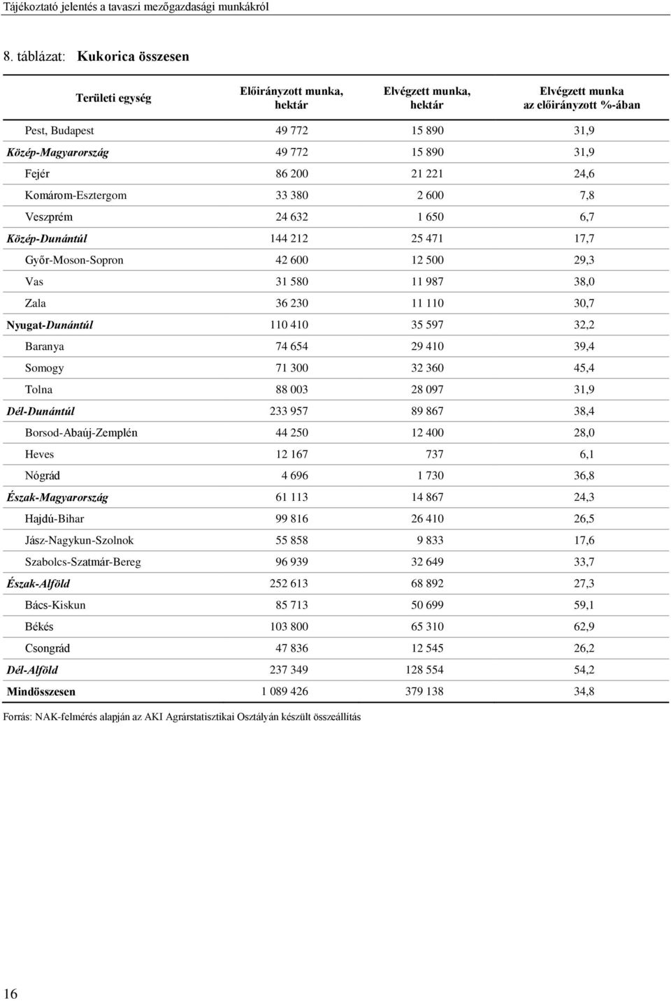 Közép-Dunántúl 144 212 25 471 17,7 Győr-Moson-Sopron 42 600 12 500 29,3 Vas 31 580 11 987 38,0 Zala 36 230 11 110 30,7 Nyugat-Dunántúl 110 410 35 597 32,2 Baranya 74 654 29 410 39,4 Somogy 71 300 32