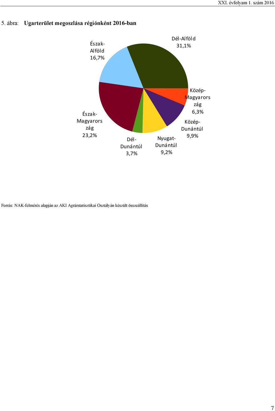 Alföld 16,7% Dél-Alföld 31,1% Észak- Magyarors zág 23,2%