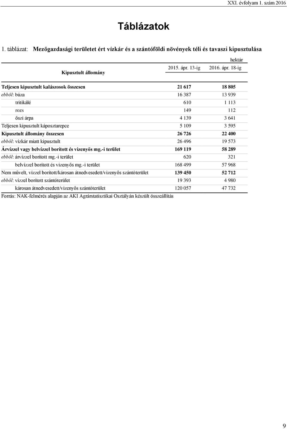 18-ig Teljesen kipusztult kalászosok összesen 21 617 18 805 ebből: búza 16 387 13 939 tritikálé 610 1 113 rozs 149 112 őszi árpa 4 139 3 641 Teljesen kipusztult káposztarepce 5 109 3 595 Kipusztult