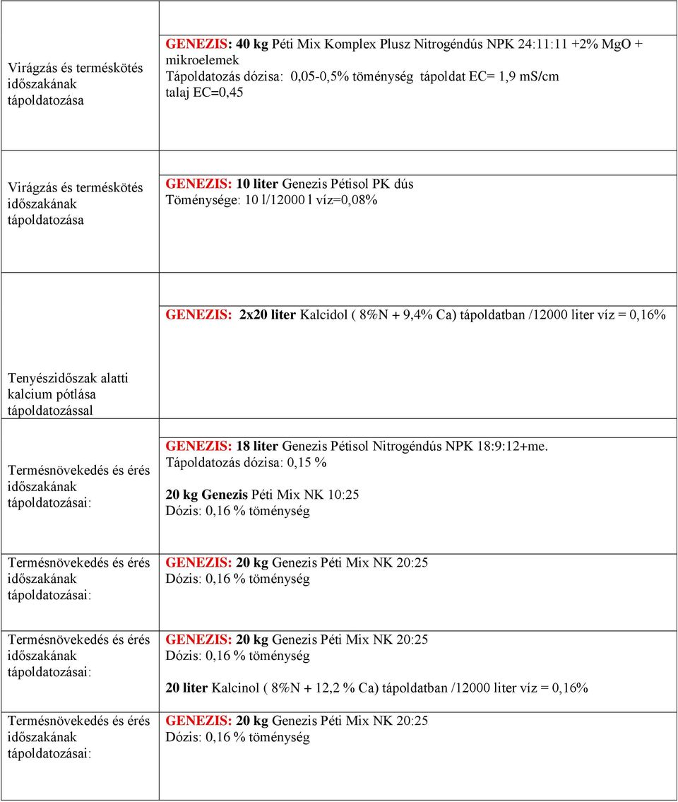 0,16% Tenyészidőszak alatti kalcium pótlása tápoldatozással tápoldatozásai: GENEZIS: 18 liter Genezis Pétisol Nitrogéndús NPK 18:9:12+me.