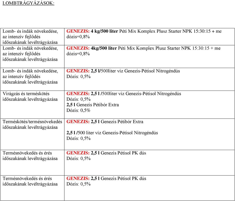 Plusz Starter NPK 15:30:15 + me dózis=0,8% GENEZIS: 2,5 l/500liter víz Genezis-Pétisol Nitrogéndús GENEZIS: 2,5 l /500liter víz Genezis-Pétisol Nitrogéndús 2,5 l Genezis