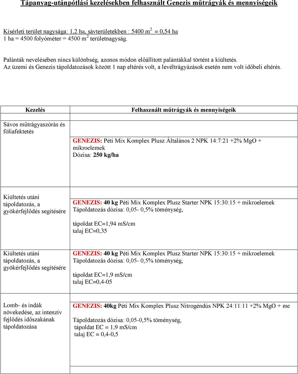 Az üzemi és Genezis tápoldatozások között 1 nap eltérés volt, a levéltrágyázások esetén nem volt időbeli eltérés.