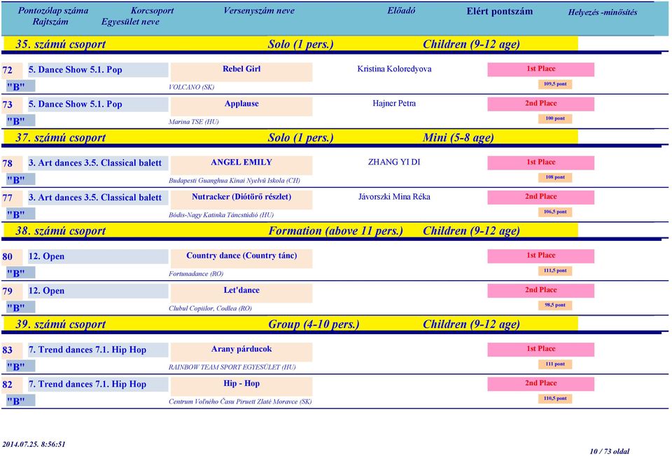 számú csoport Formation (above 11 pers.) Children (9-12 age) 80 12. Open Country dance (Country tánc) Fortunadance (RO) 79 12. Open Let'dance Jávorszki Mina Réka Clubul Copiilor, Codlea (RO) 39.