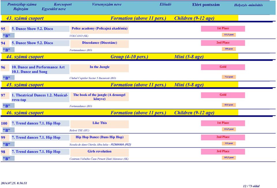 ) Mini (5-8 age) 97 1. Theatrical s 1.2. Musicalrevu-tap The book of the jungle (A dzsungel könyve) Fortunadance (RO) 46. számú csoport Formation (above 11 pers.) Children (9-12 age) 100 7.