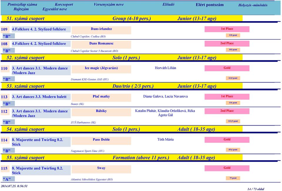 ) Junior (13-17 age) 113 3. Art dances 3.3. Modern balett Plač matky Stanzi (SK) 112 3. Art dances 3.1. Modern dance Bábiky /Modern Jazz Diana Galova, Lucia Navarova ZUŠ Hurbanovo (SK) 54.