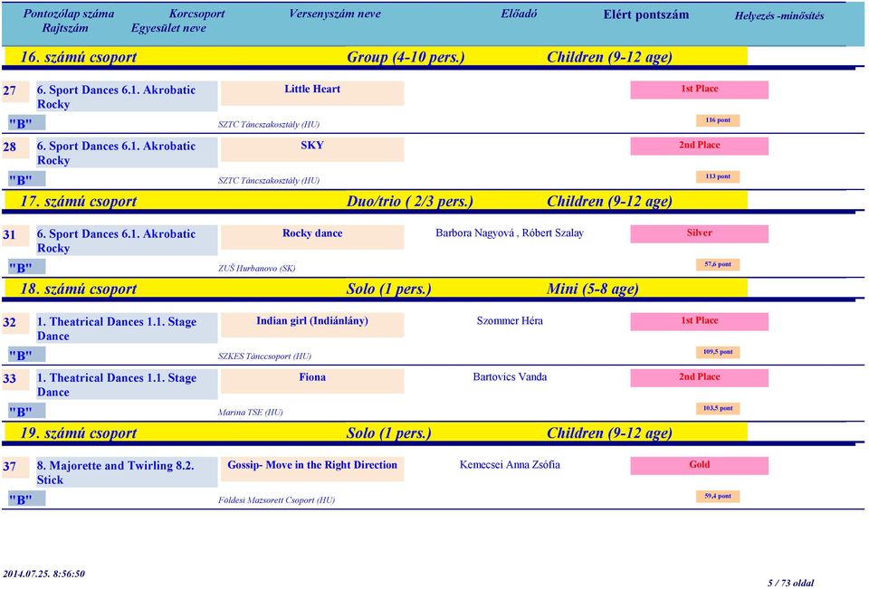 ) Mini (5-8 age) 32 1. Theatrical s 1.1. Stage Indian girl (Indiánlány) SZKES Tánccsoport (HU) 33 1. Theatrical s 1.1. Stage Fiona Szommer Héra Bartovics Vanda Marina TSE (HU) 19.