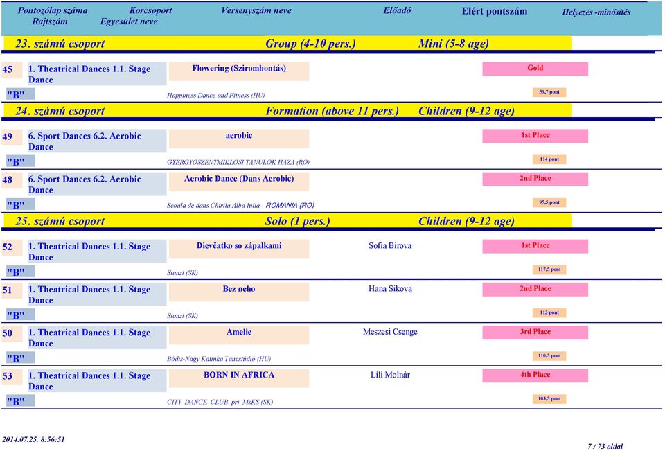 számú csoport Solo (1 pers.) Children (9-12 age) 59,7 pont 114 pont 95,5 pont 52 1. Theatrical s 1.1. Stage Dievčatko so zápalkami Stanzi (SK) 51 1. Theatrical s 1.1. Stage Bez neho Stanzi (SK) 50 1.