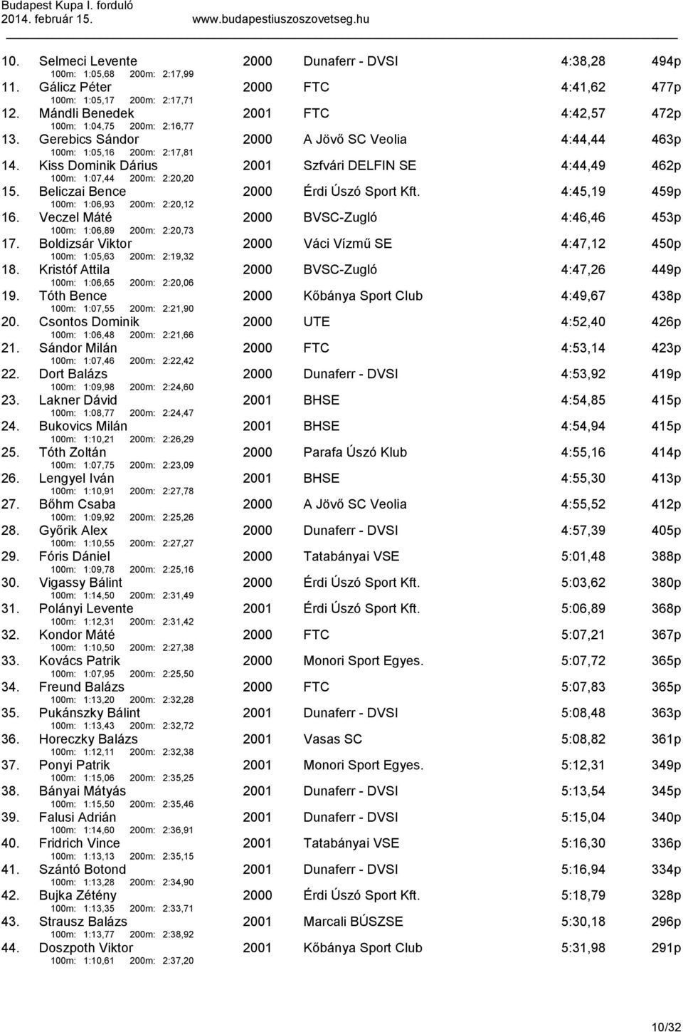 Kiss Dominik Dárius 100m: 1:07,44 200m: 2:20,20 2001 Szfvári DELFIN SE 4:44,49 462p 15. Beliczai Bence 100m: 1:06,93 200m: 2:20,12 2000 Érdi Úszó Sport Kft. 4:45,19 459p 16.