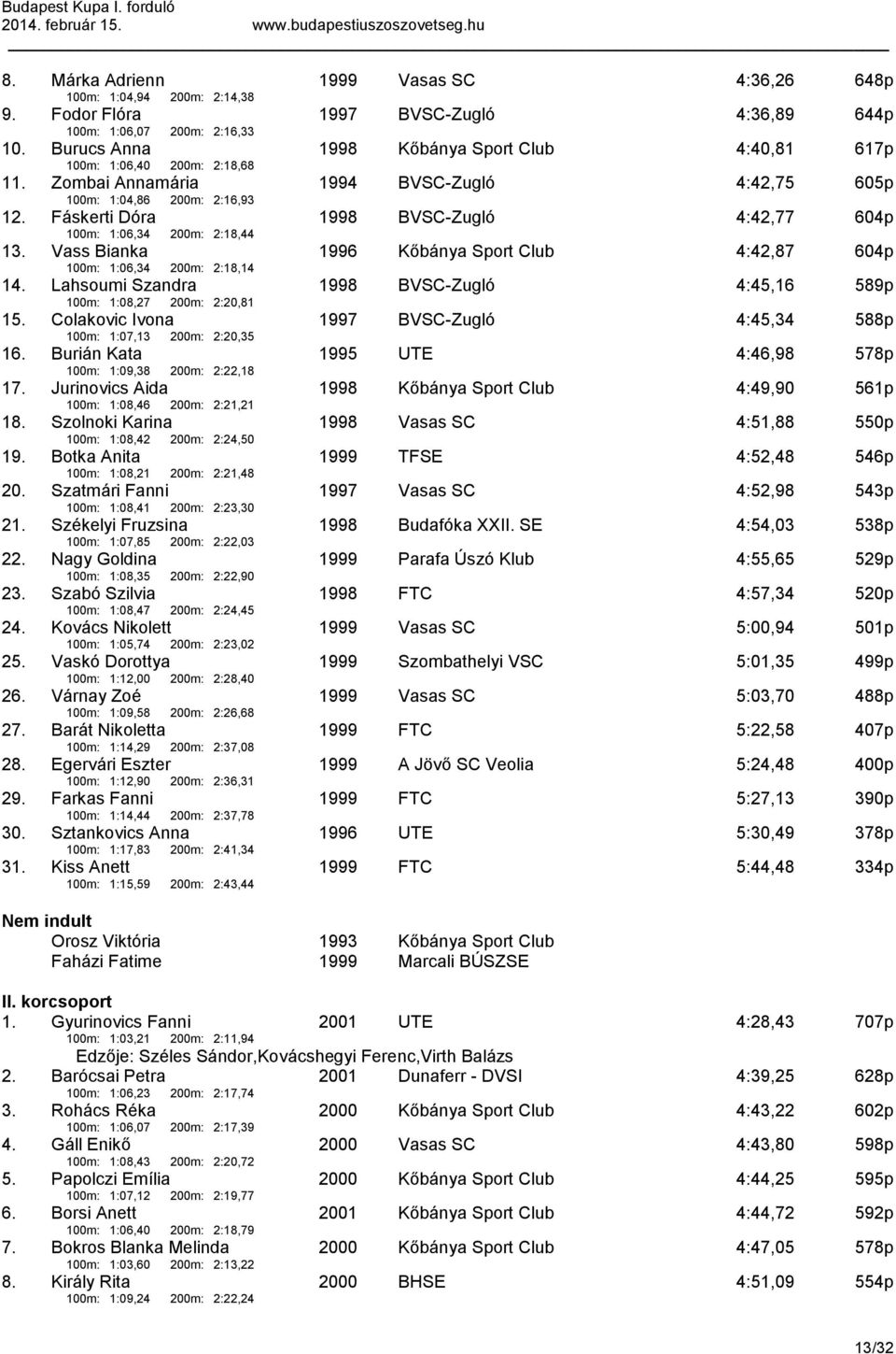 Fáskerti Dóra 100m: 1:06,34 200m: 2:18,44 1998 BVSC-Zugló 4:42,77 604p 13. Vass Bianka 100m: 1:06,34 200m: 2:18,14 1996 Kőbánya Sport Club 4:42,87 604p 14.