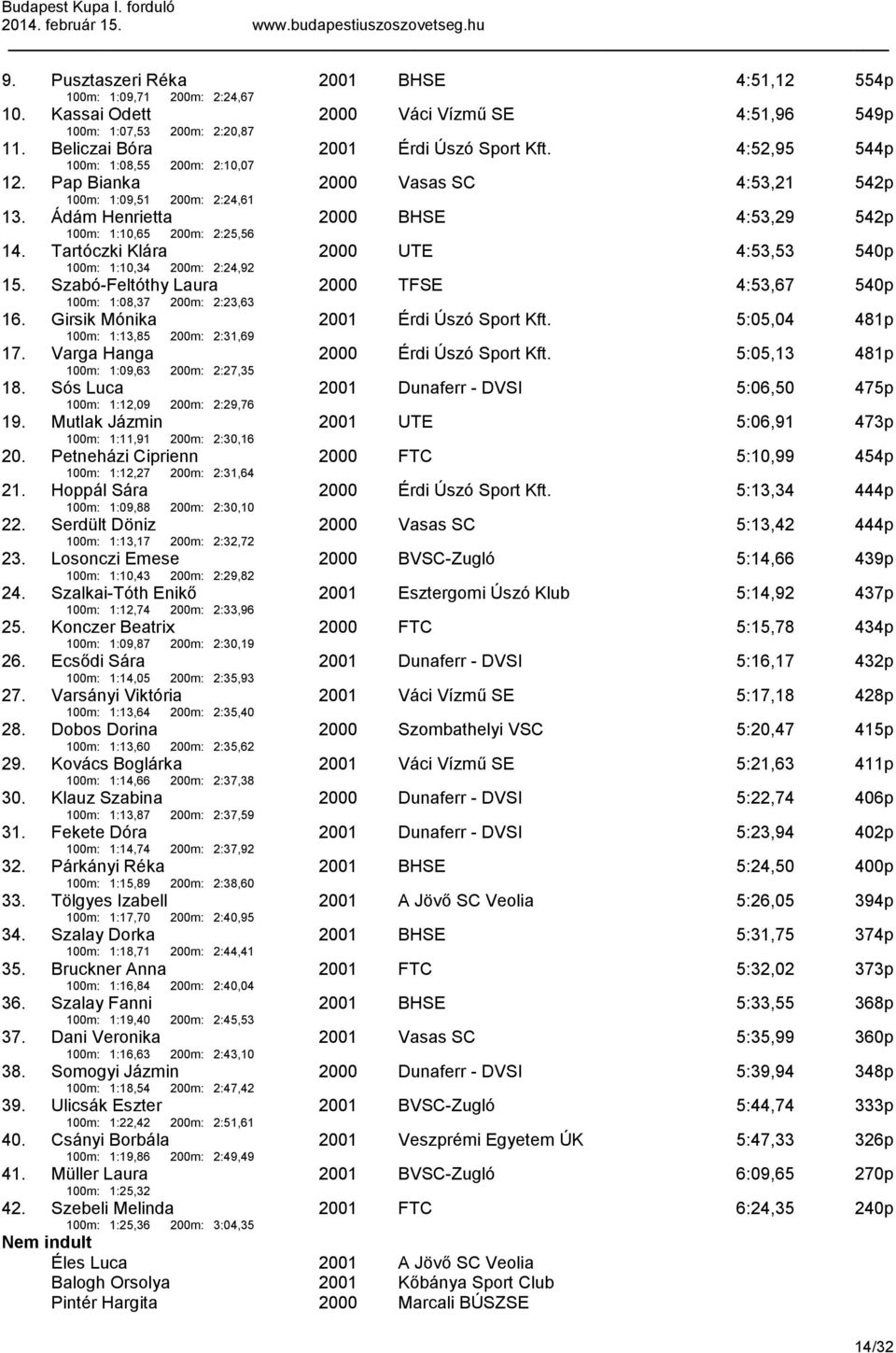 Ádám Henrietta 100m: 1:10,65 200m: 2:25,56 2000 BHSE 4:53,29 542p 14. Tartóczki Klára 100m: 1:10,34 200m: 2:24,92 2000 UTE 4:53,53 540p 15.