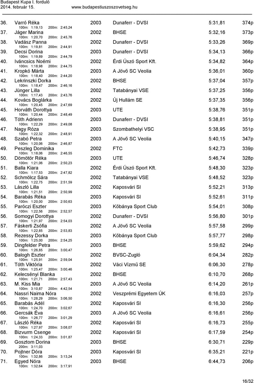 Iváncsics Noémi 100m: 1:18,98 200m: 2:44,75 2002 Érdi Úszó Sport Kft. 5:34,82 364p 41. Kropkó Márta 100m: 1:18,40 200m: 2:44,20 2003 A Jövő SC Veolia 5:36,01 360p 42.