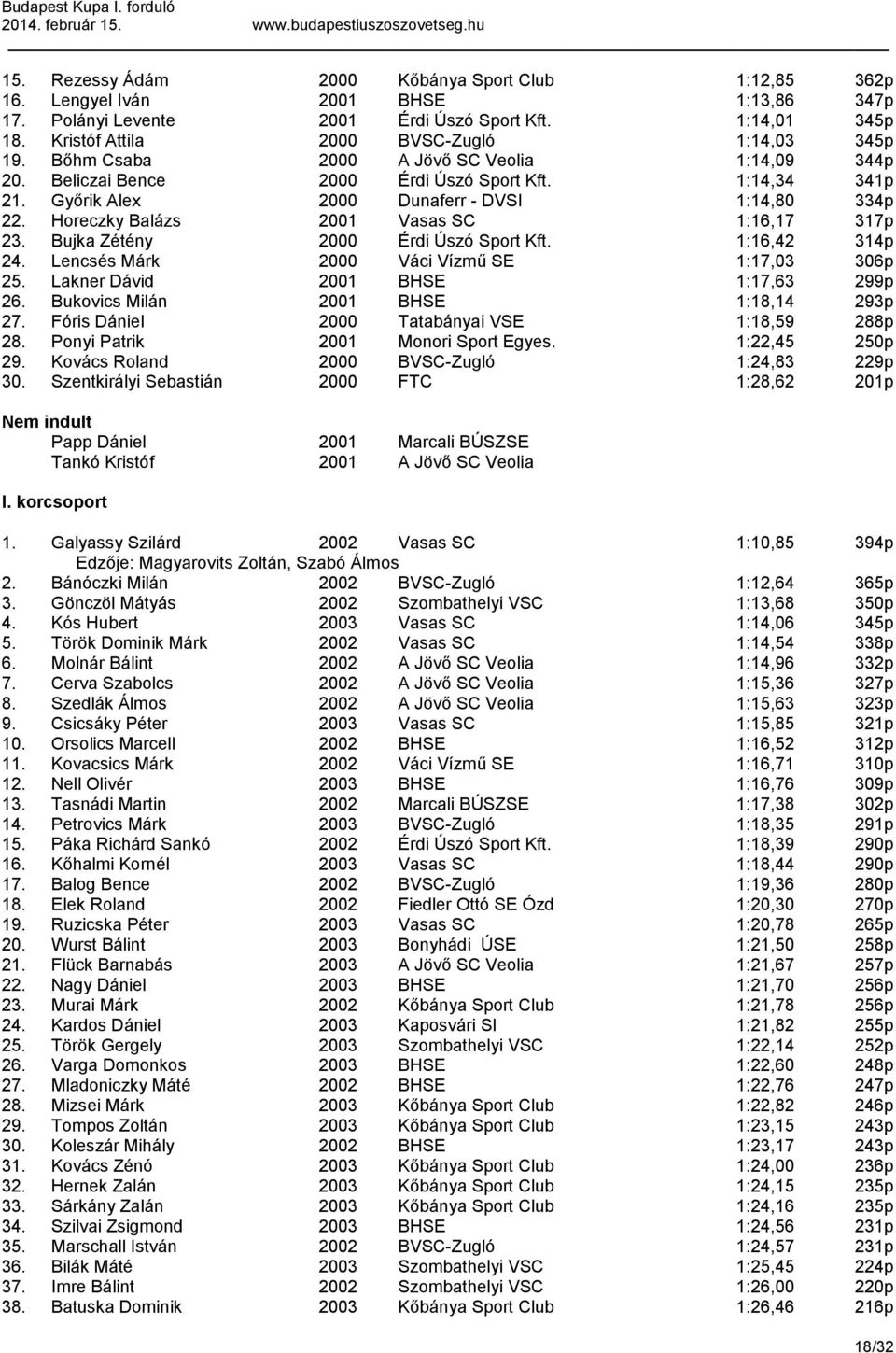 Győrik Alex 2000 Dunaferr - DVSI 1:14,80 334p 22. Horeczky Balázs 2001 Vasas SC 1:16,17 317p 23. Bujka Zétény 2000 Érdi Úszó Sport Kft. 1:16,42 314p 24.