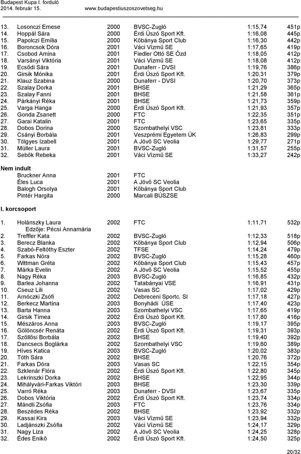 Ecsődi Sára 2001 Dunaferr - DVSI 1:19,76 386p 20. Girsik Mónika 2001 Érdi Úszó Sport Kft. 1:20,31 379p 21. Klauz Szabina 2000 Dunaferr - DVSI 1:20,70 373p 22. Szalay Dorka 2001 BHSE 1:21,29 365p 23.